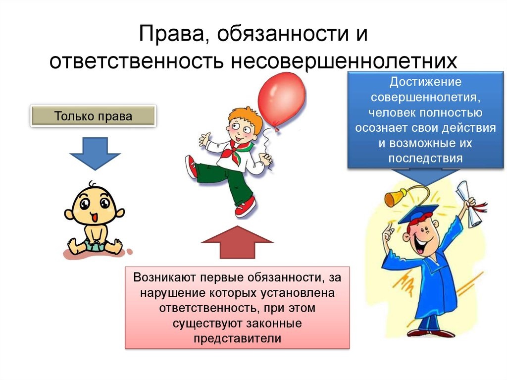 Гражданско правовая ответственность несовершеннолетних презентация